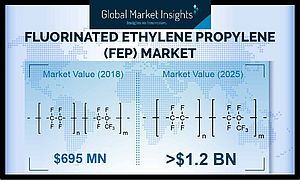 The Fluorinated Ethylene Propylene (FEP) Market is Growing at a 8.3% CAGR by 2025