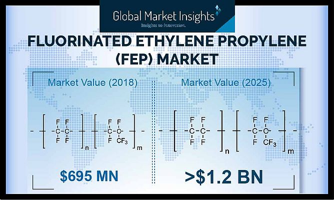The Fluorinated Ethylene Propylene (FEP) Market is Growing at a 8.3% CAGR by 2025