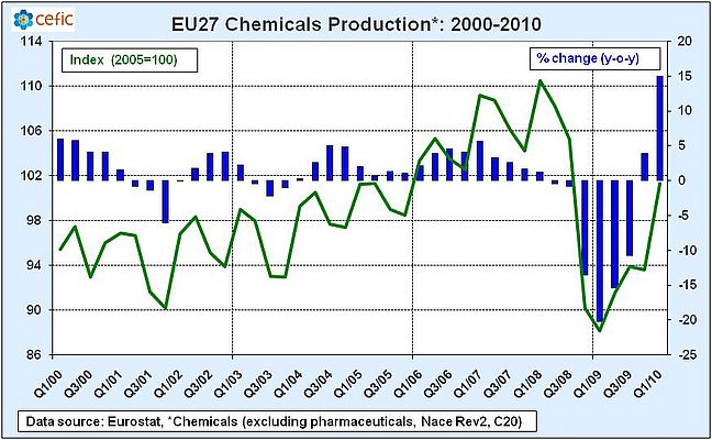 EU chemical industry