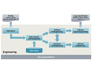 Digitalization Paves the Way for High Quality Engineering of Automation Systems
