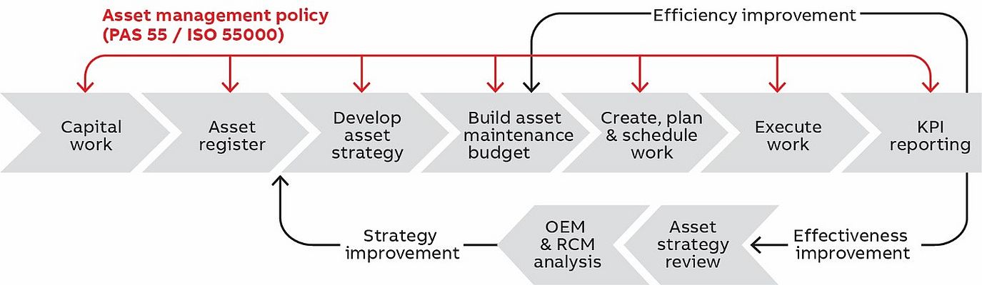 A well-defined asset management policy is essential to success (ABB's Enterprise Software product group)