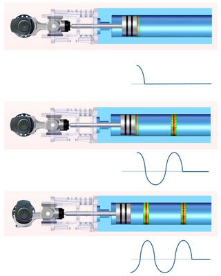 Figure 2: Generation of pressure pulsations in a reciprocating compressor
