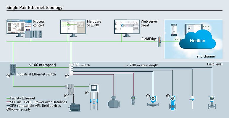 Flattening the classic automation pyramid with direct Single Pair Ethernet connections