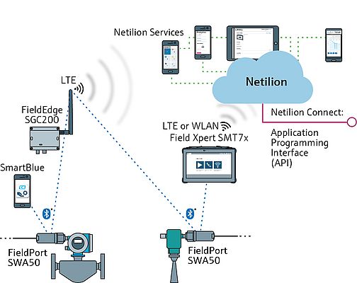 With the wireless FieldPort SWA50, data from any HART-capable instrument can be transmitted to the cloud and used for various digital services.