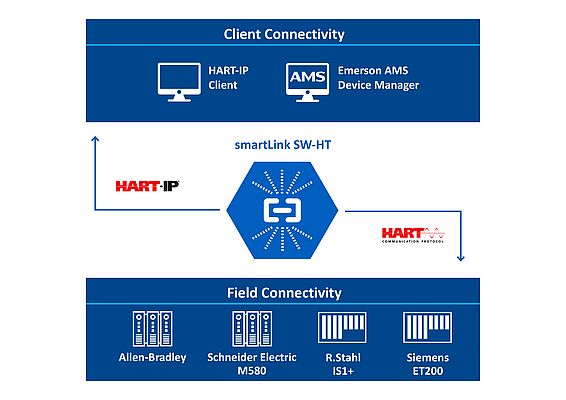 As a Docker container, smartLink SW-HT can be used on standard hardware and managed using industry-standard solutions for container management. ©: Softing Industrial
