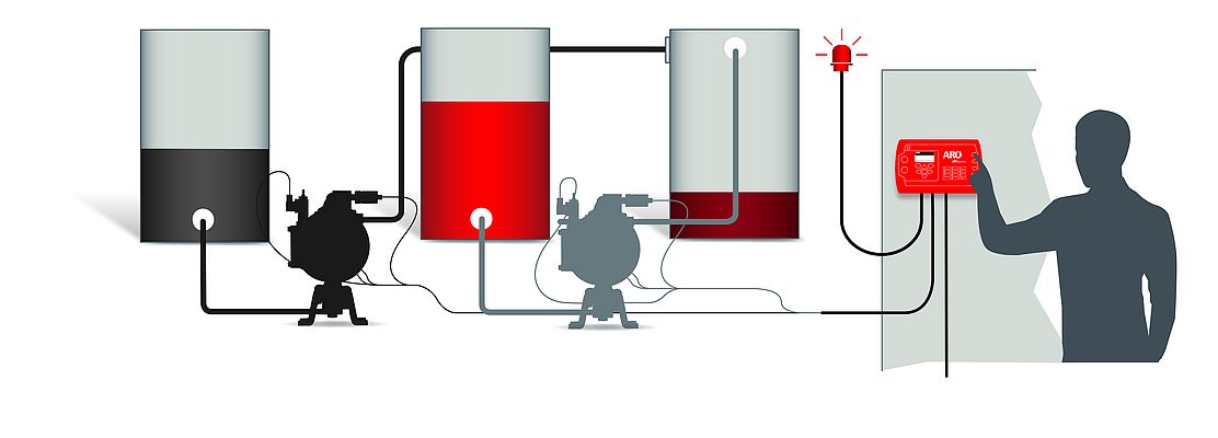 The ARO Controller can control two pumps at once. The pumps can mirror one another or complement each other based on how the system is set up.