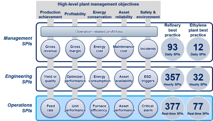 Conceptual framework of how operations, engineering, and top management synaptic performance indicators (SPIs) are structured to align with high-level plant management objectives