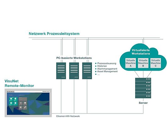 Figure 2: VisuNet remote monitors are thin client-based HMI systems, enabling direct access to conventional and virtualized process control system computers via Ethernet.