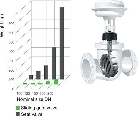 Size comparison between a normal seat valve and a Schubert & Salzer sliding gate valve. In the example, the nominal size of both valves is identical. Pictures: Schubert & Salzer.