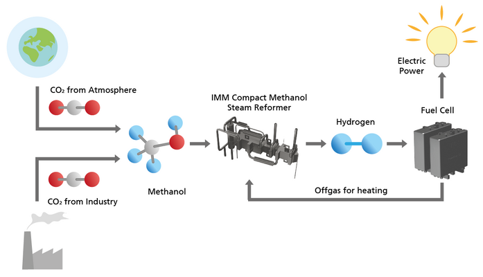 2 Utilizing methanol as a hydrogen carrier and converting the methanol back into hydrogen. © Fraunhofer IMM