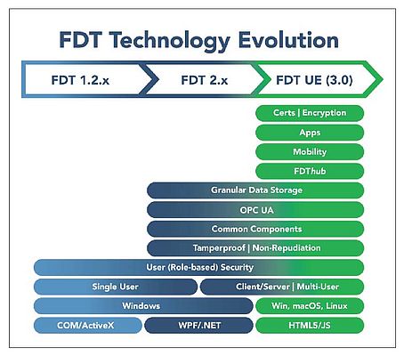 FDT Unified Environment Empowers Data-Centric Business Models