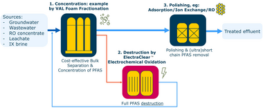 From PFAS Removal to Sustainable On-Site Destruction