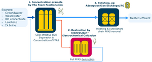 From PFAS Removal to Sustainable On-Site Destruction