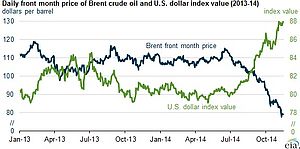 Oil and currency markets