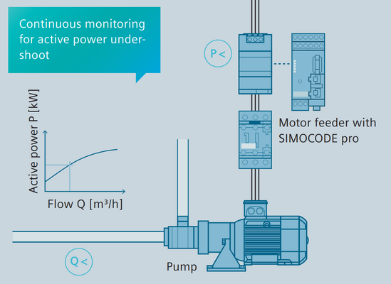 The dryrunning protection based on the active power provided by the Simocode pro motor management system offers a low-cost alternative to using sensors in hazardous area