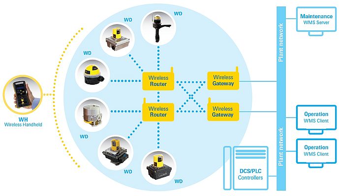 Surveillance sans fil pour un contrôle plus efficace des usines