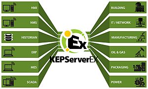Evolutions de la plate-forme KEPServerEX