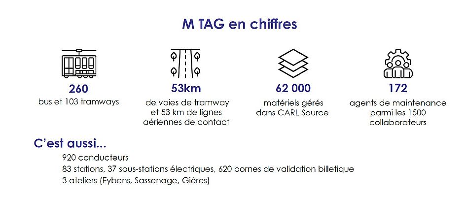 MTAG en chiffres