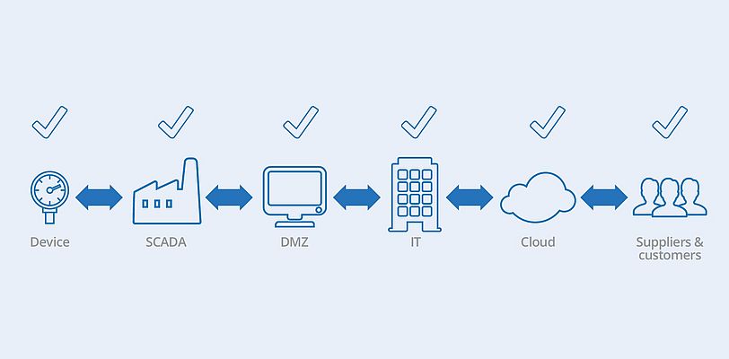 Le serveur doit garantir l’identification des données, la gestion des files par point et client, la conservation de l’ordre des événements et la validité des valeurs - Skkynet
