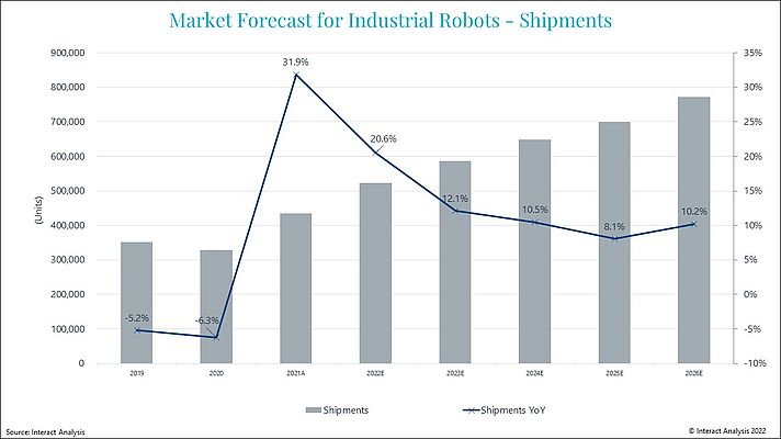 Le marché des robots industriels a dépassé 11,8 milliards de dollars en 2021