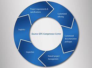 Baumer : nouveau centre de compétence international