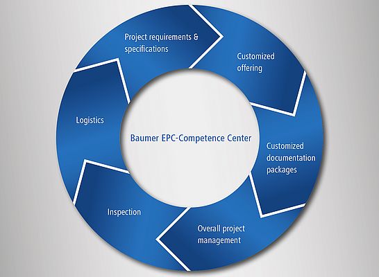 Baumer : nouveau centre de compétence international
