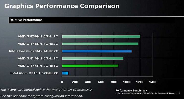 Ce graphique rend compte de la performance d’exemplaires de pré-production d’APU Fusion en comparaison avec d’autres processeurs dans un benchmark 3D.