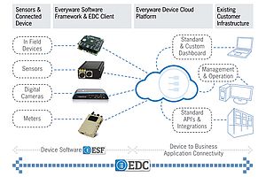 Eurotech Cloud-Ready M2M Hardware