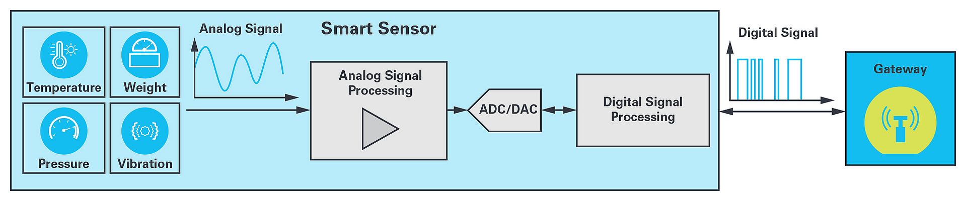 Transformation d'un simple capteur analogique en capteur intelligent. Un capteur analogique intelligent contient l'ensemble de la chaîne du signal et l'unité de traitement.