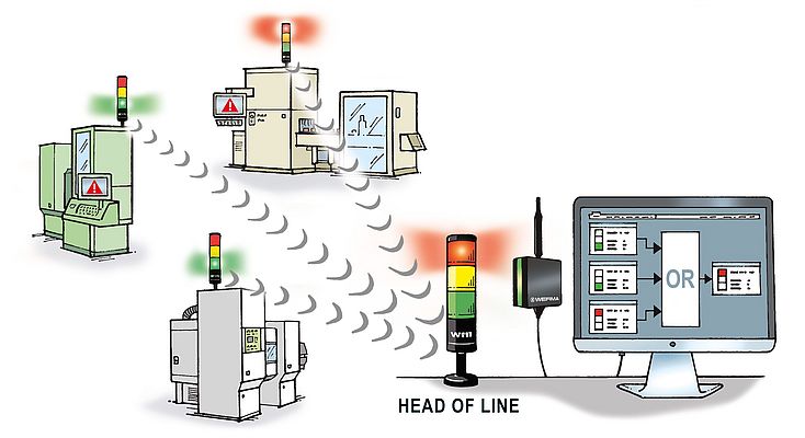 Système de supervision WIN centralise la surveillance des machines via l’unité « maître Ethernet »