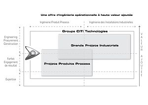 CITI renforce sa branche Projets Produits Process