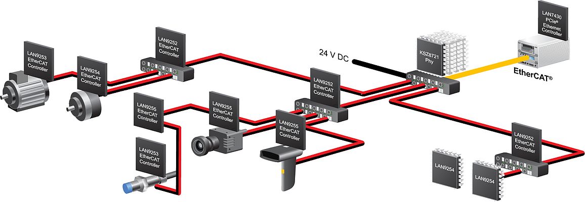 Ethernet industriel : les composants de Microchip pour l’EtherCAT