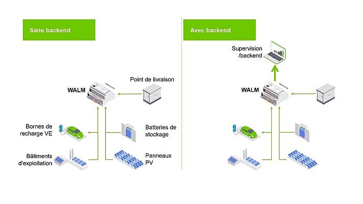 WAGO Application Load Management
