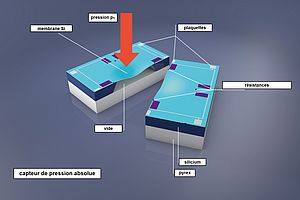 Mesure de pression négative avec des capteurs piézorésistifs