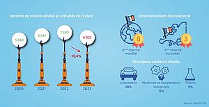 Le marché français de la robotique industrielle s’est contracté en 2023