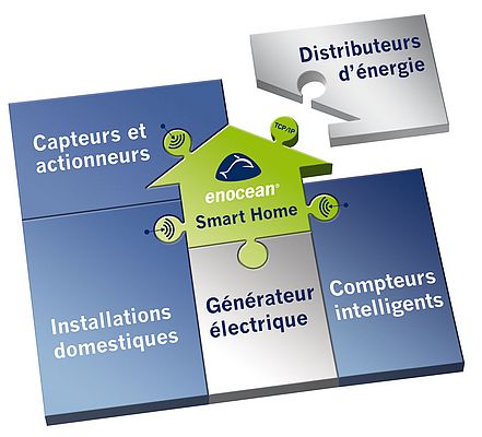 La technologie radio EnOcean