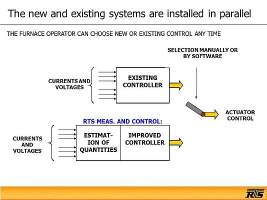 Le nouveau système de contrôle et le système de contrôle existant sont installés en parallèle.