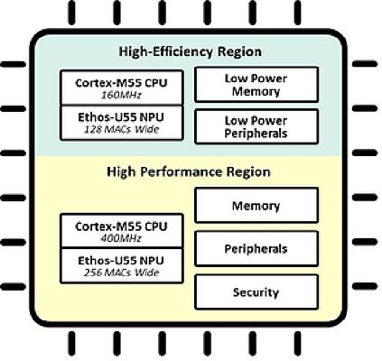 Synoptique du MCU Ensemble E3 montrant les régions à haut rendement et haute performance de la puce.