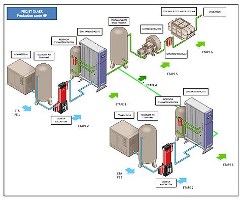 Schéma de l’installation de l’unité de production d’azote