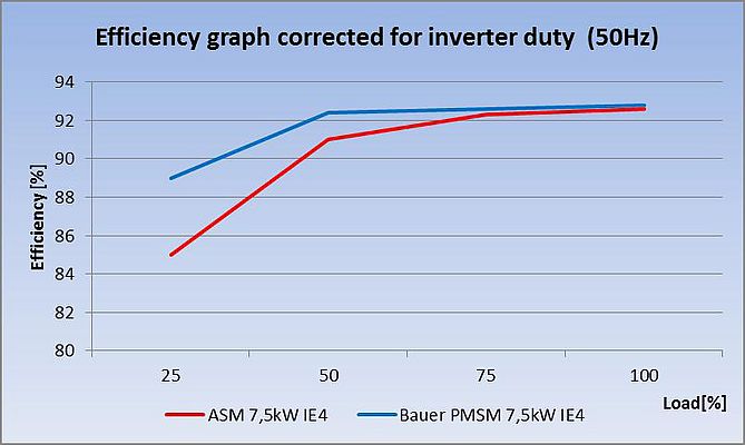 Image 2 : Comparaison de rendement/charge moteurs ASM - PMSM IE4