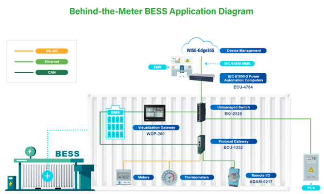 Une application BESS typique en aval du compteur