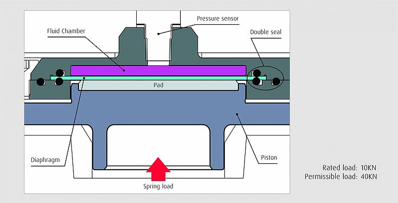La structure du dispositif NSK de détection de charge fait appel à deux couches d’étanchéité pour prévenir toute fuite de fluide.