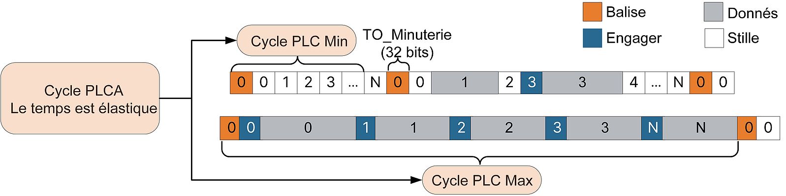 Figure 2 : Dans un cycle PLCA, le « maître » démarre la communication via une « balise » (beacon) avant que chaque « esclave » n'envoie des données, évitant ainsi les collisions et la surcharge de retransmission associée.