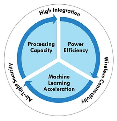 Repenser l’architecture des microcontrôleurs à l’ère de l’intelligence artificielle