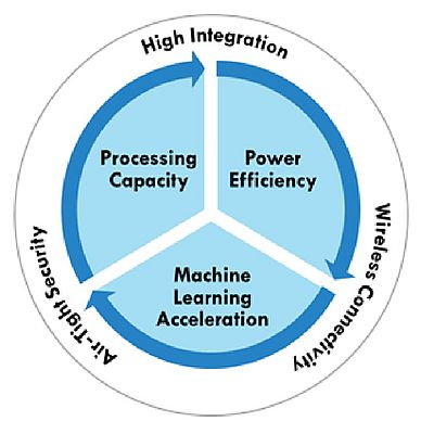 Composants essentiels pour un MCU performant avec l’IA