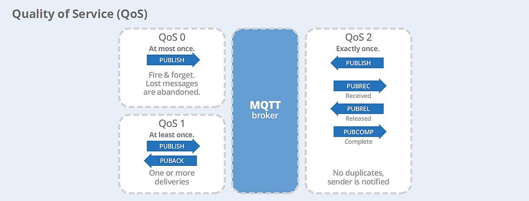 Niveaux de Qualité de service (QoS) - Skkynet