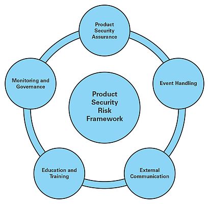 Cycle de gestion des risques liés à la sécurité des produits