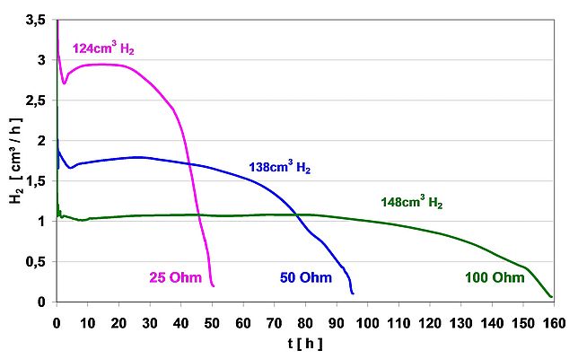 Quantité de gaz produit par un élément H2 à température ambiante et fonction de différentes valeurs de résistance.