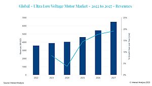 Le marché des moteurs ultra-basse tension devrait atteindre 6,5 milliards de dollars en 2027