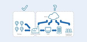 Quel niveau de Quality of Service pour l’IIoT industriel ?